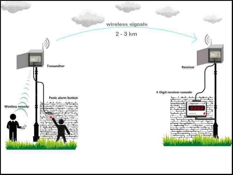 Long Range Communication