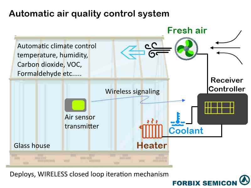 Air Quality Control System