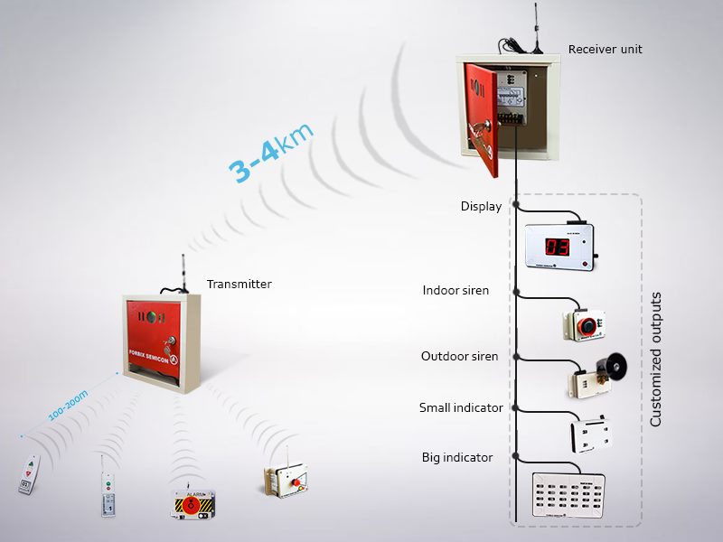 Alarm Configuration