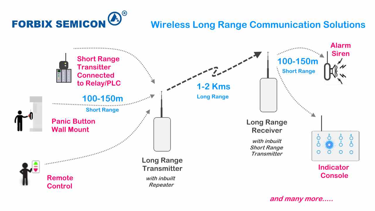 Wireless Long Range Automation