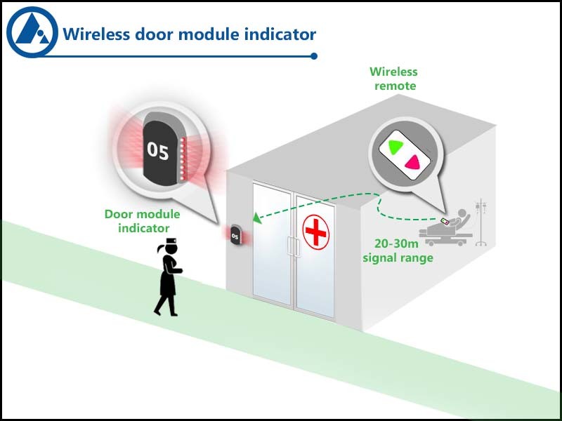 FORBIX SEMICON® Nurse Call Door Module Application