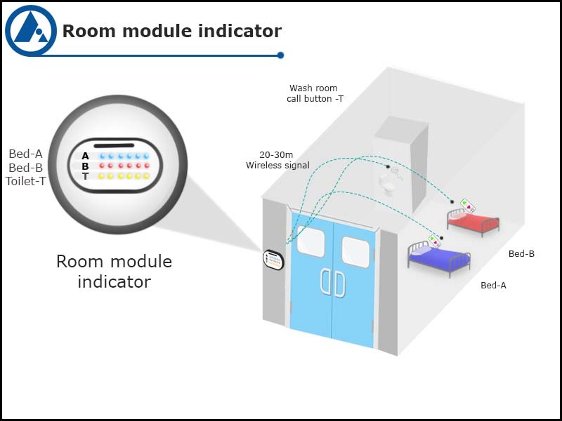 FORBIX SEMICON® Nurse Call Room Module Application