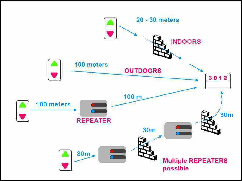 FORBIX SEMICON® Nurse Call Signal Booster Range
