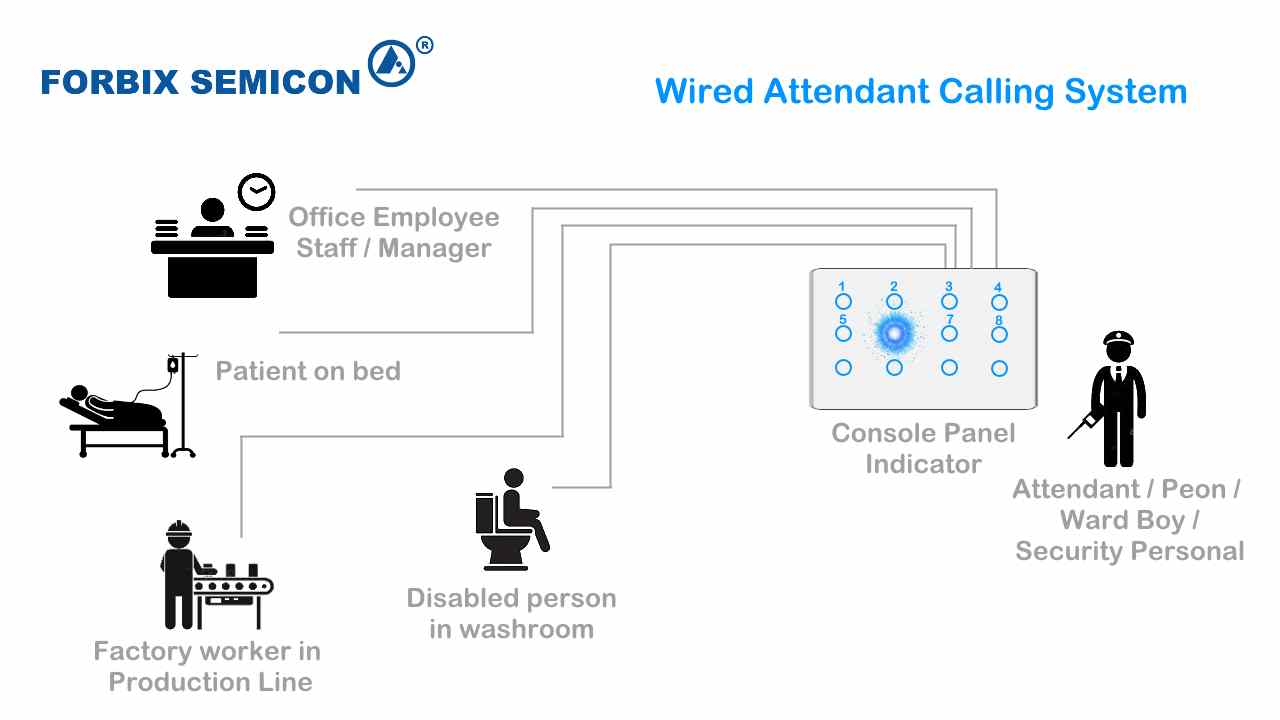 FORBIX SEMICON® Wired Nurse Call Station Wiring Diagram