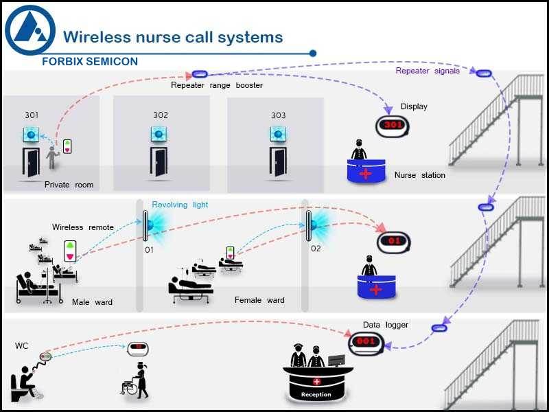 FORBIX SEMICON® Nurse Call Complete System