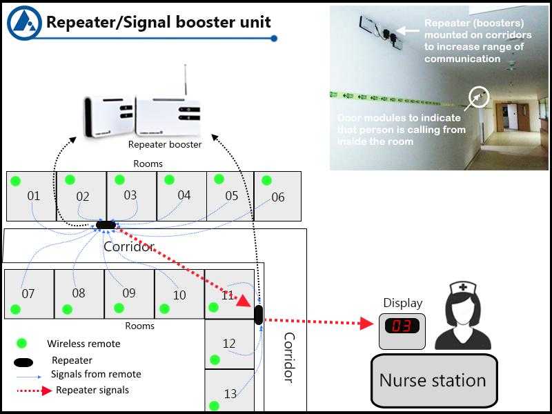 FORBIX SEMICON® Nurse Call Repeater Operation