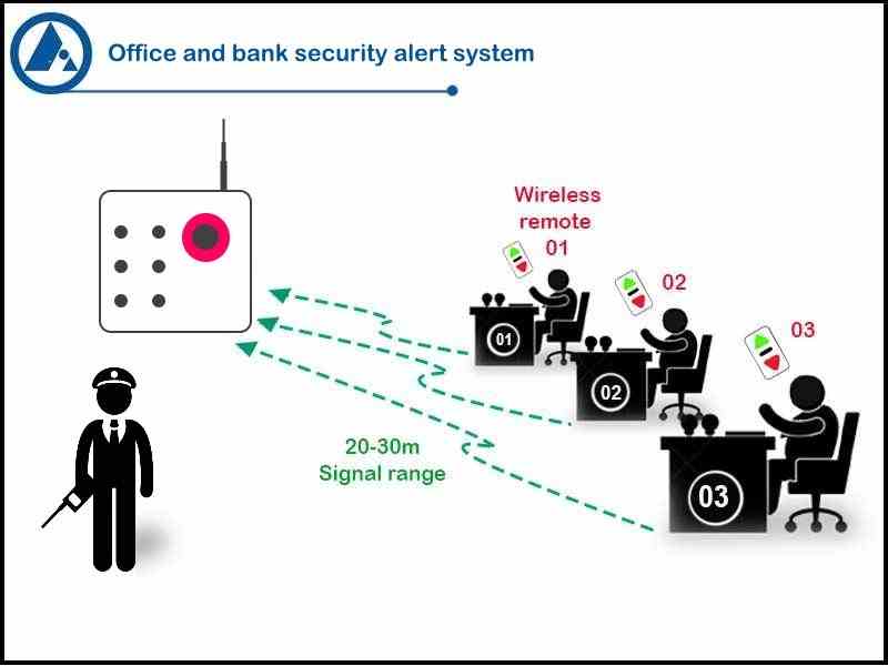 FORBIX SEMICON Wireless Panic Alarm System for Bank Security with 6-Remote Control and Instant Alert Technology