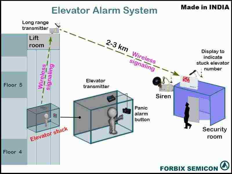FORBIX SEMICON Wireless Panic Alarm Alert System for Apartment Building Elevators and Lifts