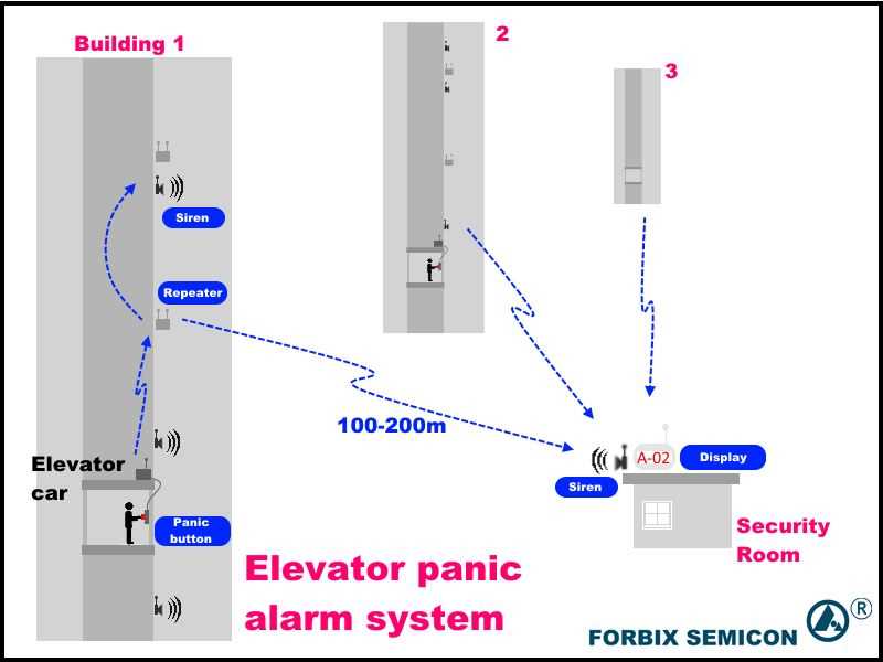 FORBIX SEMICON High-Rise Building Wireless Panic Alarm System for Elevator Emergency Response