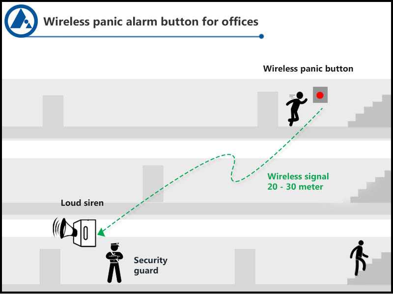 FORBIX SEMICON Wireless Panic Alarm System for Office Staff Security and Emergency Response