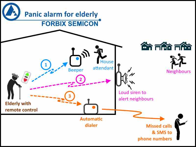 FORBIX SEMICON Wireless Panic Alarm System for Elderly Care with One-Touch Emergency Alert
