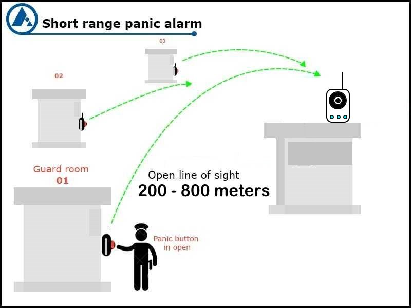 FORBIX SEMICON Wireless Panic Alarm System for Guard Posts and Border Security with Triple-Button Alert Technology