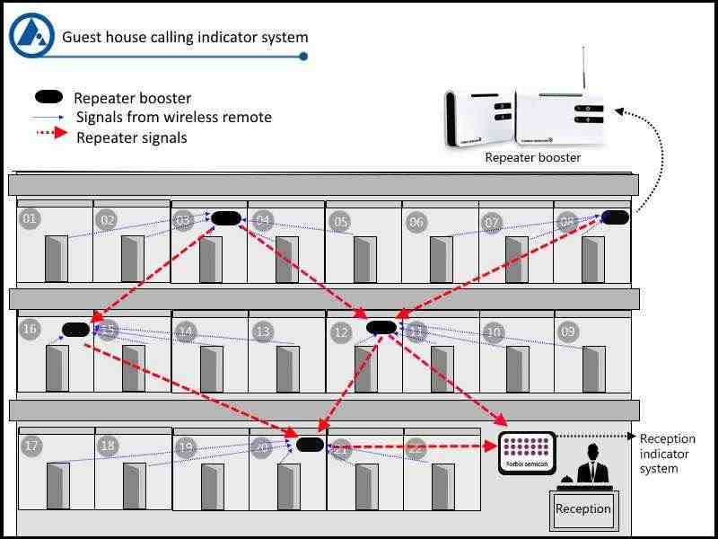 Guest House Call Bell Wireless