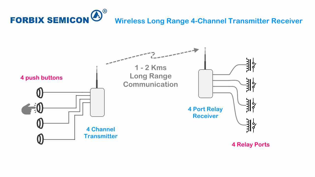 FORBIX SEMICON 4-Channel Button Transmitter with Relay Receiver for Manual Control Systems