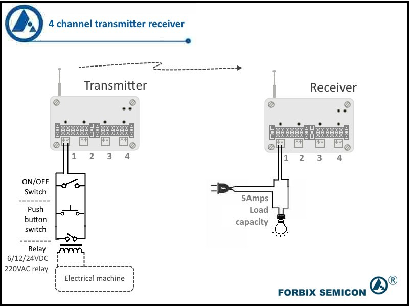 FORBIX SEMICON 4-Channel Wireless Transmitter Receiver Operation Diagram
