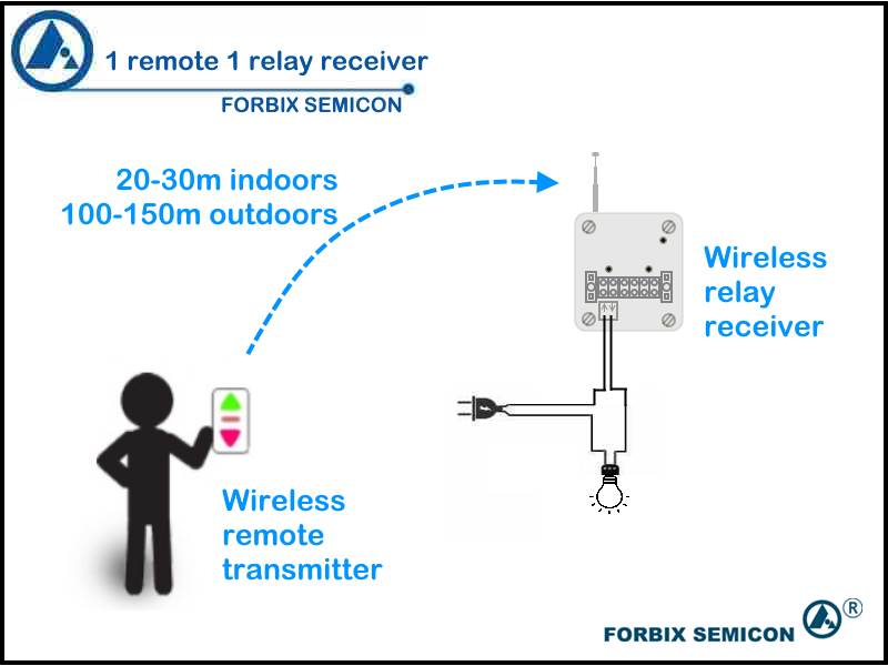 FORBIX SEMICON Complete Wireless Remote Control Set with Single Port Relay Receiver