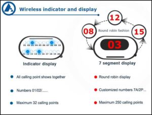 Nurse call system indicator v/s display, FORBIX SEMICON