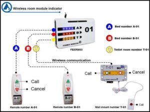 Room module indicator wireless nurse call, FORBIX SEMICON