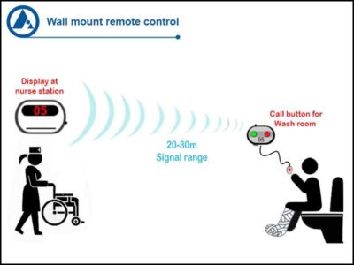Washroom nurse call button application, FORBIX SEMICON®