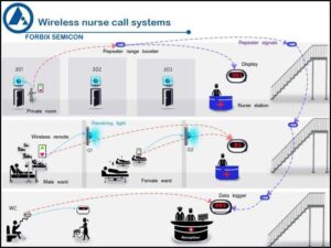 Wireless nurse call system for hospitals, FORBIX SEMICON