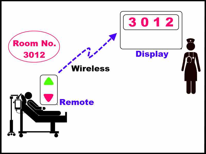 Wireless nurse call system, remote control, FORBIX SEMICON