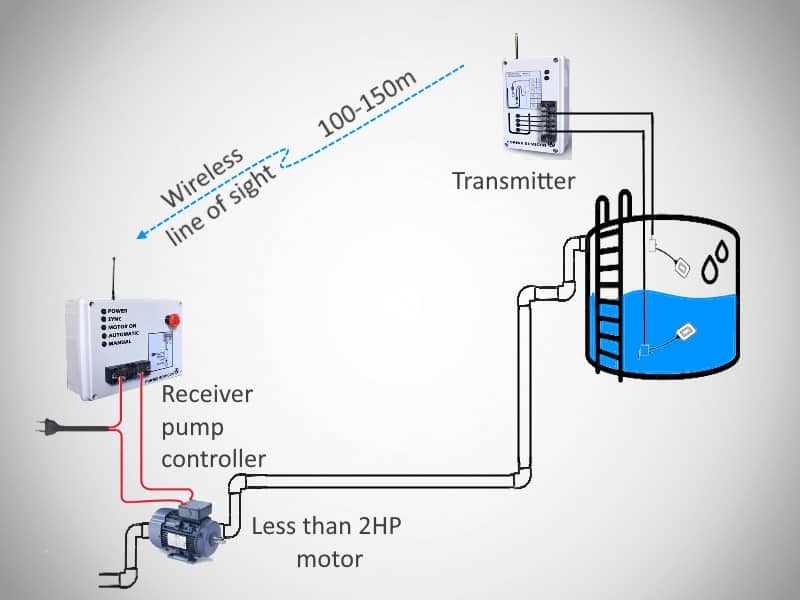 Wireless automatic water pump controller, FORBIX SEMICON