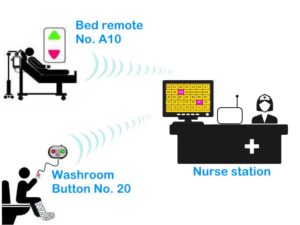 Nurse call station LCD monitor display, FORBIX SEMICON