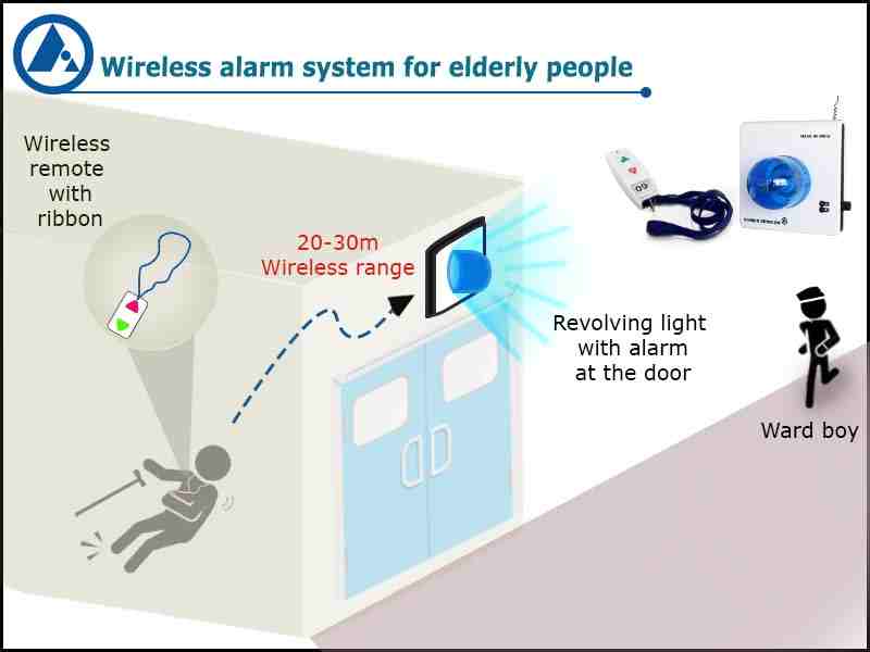 Code Blue alert, wireless alarm for elderly people, FORBIX SEMICON