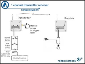Single channel wireless transmitter receiver, FORBIX SEMICON®