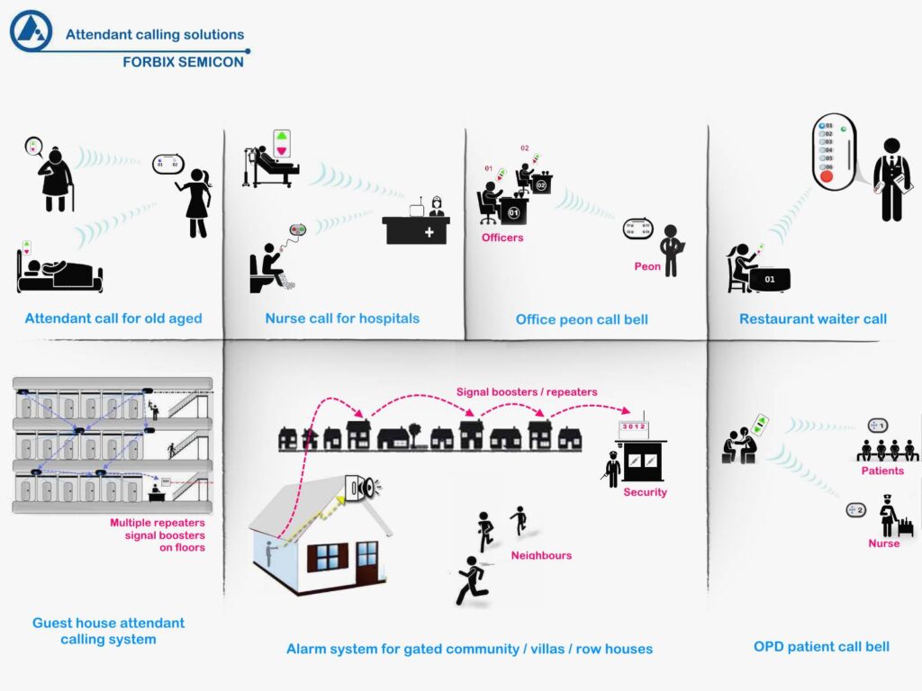 FORBIX SEMICON® wireless attendant calling application