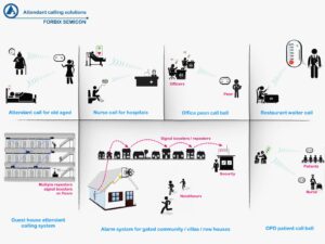 FORBIX SEMICON® wireless attendant calling application