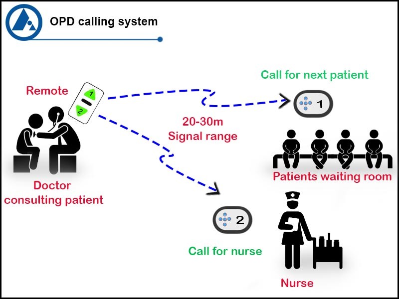 OPD wireless call bell
