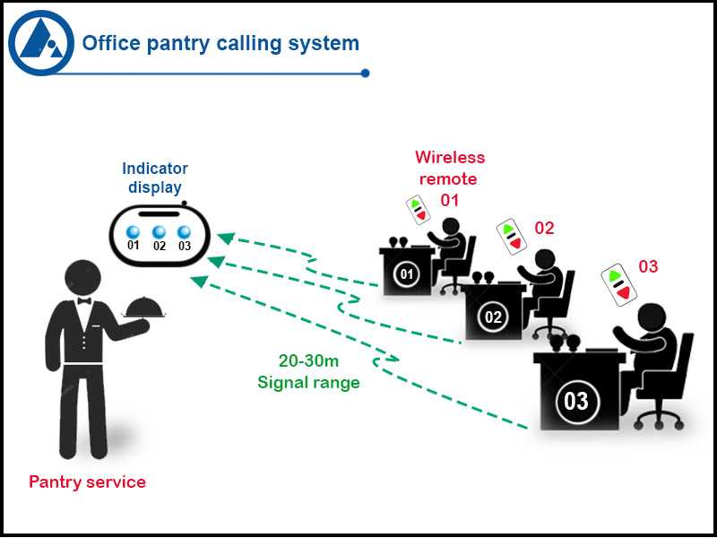 Office Pantry Calling System