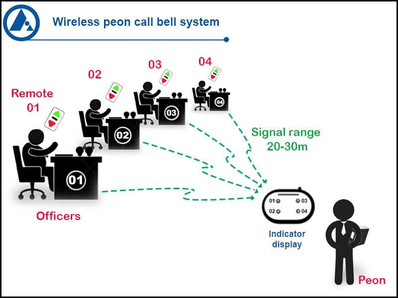 Wireless Peon Call Bell System