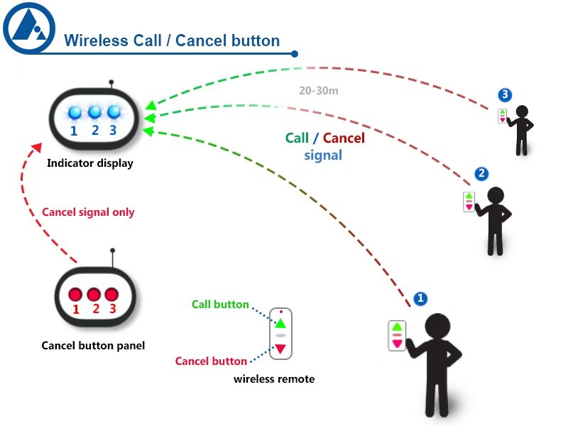 Pantry call bell with cancellation