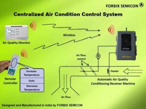 Centralized Air Condition Control System, FORBIX SEMICON