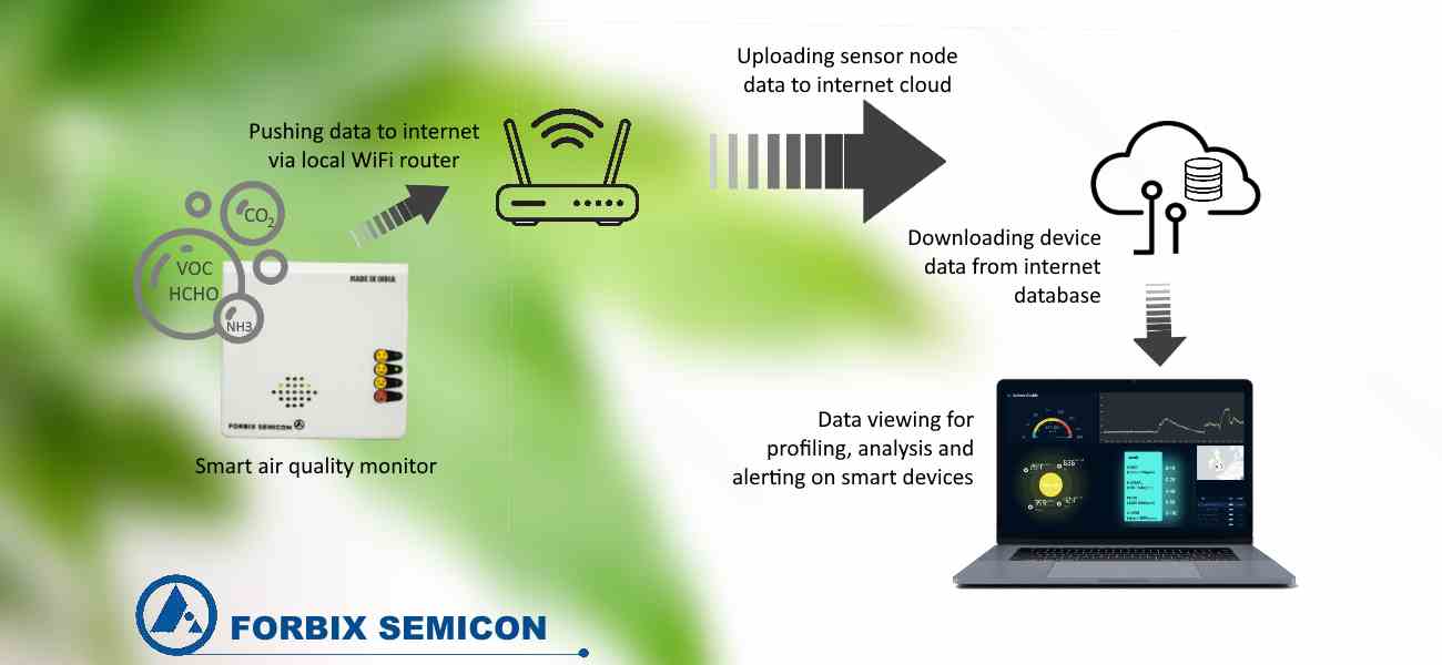 Air quality monitor, iot, cloud, FORBIX SEMICON