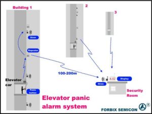 Lift elevator panic alert system, FORBIX SEMICON