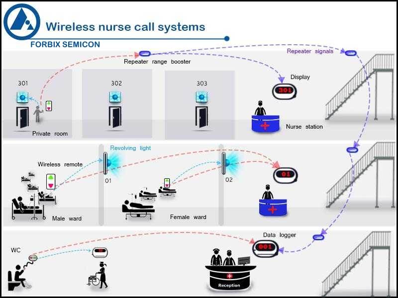 https://www.forbixindia.com/electronics/wp-content/uploads/2022/05/wireless-nurse-call-system-FORBIX-SEMICON-1.jpg