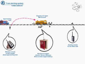 Incoming train alerting system, FORBIX SEMICON
