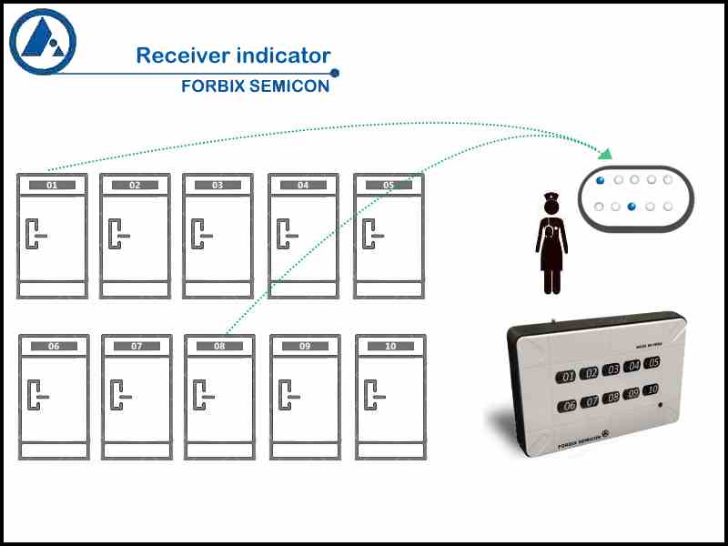 Indicator receiver nurse station, FORBIX SEMICON